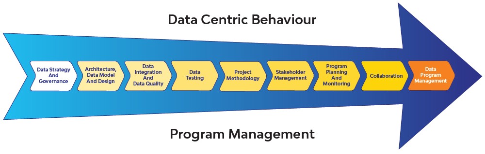 Data Centric Behaviour arrow covering Data Strategy, Architecture, Integration, Testing, Methodology, Stakeholders, Planning, Collaboration and Data Program Management