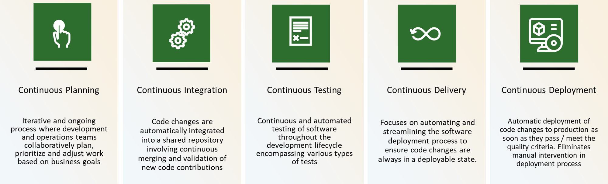DevOps core practices: Continuous Planning, Continuous Integration, Continuous Testing, Continuous Delivery, Continuous Deployment